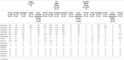 The Prevalence and Determinants of Fusidic Acid Resistance Among Methicillin-Resistant Staphylococcus aureus Clinical Isolates in China